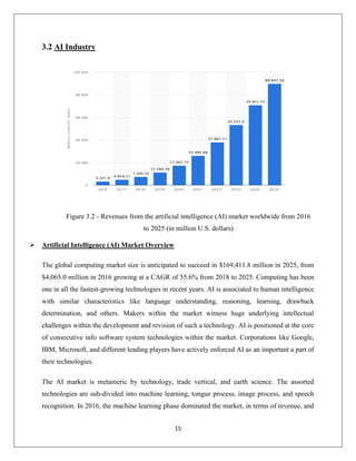 15
3.2 AI Industry
Figure 3.2 - Revenues from the artificial intelligence (AI) market worldwide from 2016
to 2025 (in million U.S. dollars)
 Artificial Intelligence (AI) Market Overview
The global computing market size is anticipated to succeed in $169,411.8 million in 2025, from
$4,065.0 million in 2016 growing at a CAGR of 55.6% from 2018 to 2025. Computing has been
one in all the fastest-growing technologies in recent years. AI is associated to human intelligence
with similar characteristics like language understanding, reasoning, learning, drawback
determination, and others. Makers within the market witness huge underlying intellectual
challenges within the development and revision of such a technology. AI is positioned at the core
of consecutive info software system technologies within the market. Corporations like Google,
IBM, Microsoft, and different leading players have actively enforced AI as an important a part of
their technologies.
The AI market is metameric by technology, trade vertical, and earth science. The assorted
technologies are sub-divided into machine learning, tongue process, image process, and speech
recognition. In 2016, the machine learning phase dominated the market, in terms of revenue, and
 