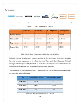 28
Figure 5.3 – Top Competitors of Lenskart
Lenskart Coolwinks GKB Opticals Titan Eyeplus
Estimated visits 2.2 M 1.1 M 42.7 K 433.6 K
Time on Site 4.01 mins 2.49 mins 2.16 mins 2.46 mins
Page Views 4.82 4.56 2.78 3.35
Bounce Rate 43.98% 61.85% 64.54% 62.54%
Table 5.1 - Website Engagement (Online Eyewear Retailers)
In Online Eyewear Retailers, only Lenskart provides 3D Try On Feature. From above, Lenskart
has better customer engagement on its website than other. These can be due to the unique Artificial
Intelligence feature provided by Lenskart. As from above the estimated visits of Lenskart is the
highest among all which in turn gives more sales converting from visits.
Thus from here, we can conclude that this A.I feature of 3D Try On can be very helpful for business
for improving sales performance.
Year Revenue(in Crores) Percentage of Growth
2014-2015 132.9 -
2015-2016 143.2 7.75%
2016-2017 179 25%
Table 5.2 - Revenue Information of Lenskart
 