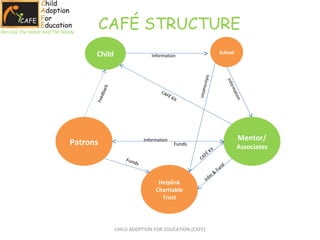 CAFÉ STRUCTURE CHILD ADOPTION FOR EDUCATION (CAFE) Information Funds We Link The Noble And The Needy Information School Child Patrons Information Information Funds CAFÉ Kit Feedback Mentor/ Associates Helplink Charitable Trust CAFÉ Kit Infm & Fund 
