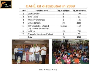 We Link The Noble And The Needy CAFÉ kit distributed in 2009 Sr.No. Type of School No.of Schools No. of children 1 Deaf & Dumb 5 190 2 Blind School 1 57 3 Mentally challanged 3 131 4 Village Schools 38 1586 5. HIV infected or affected various 169 6. City Schools for deprived children 26 741 7. Physically Handicaped School 1 53  Total 74 2927 