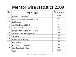 Mentor wise statistics 2009 CHILD ADOPTION FOR EDUCATION (CAFE) Sno MENTOR Students 1 Mahavir International 1019 2 Direct to Helplink Charitable Trust 941 3 ICAI Nagpur 237 4 Lion Club District 323H1 181 5 Maharashtra Enviro Power Limited 121 6 Butibori Manufactuer Association 110 7 Jain Social Group Orange City 72 8 Fire Arcor 52 9 Accounting Academy 50 10 Bhakti Vrind 43 11 Arthurs Round Table 180 40 12 State Bank Ladies Club 16 Total 2882 