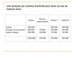 Totaux
Service
administratif
Atelier I Atelier II
Achats
Charges de personnel.
Autres charges
500 000
300 000
200 000
50 000
100 000
400 000
100 000
50 000
100 000
150 000
50 000
1 000 000 150 000 550 000 300 000
Une analyse par centres d'activité peut dans ce cas se
traduire ainsi :
 