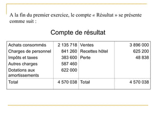 A la fin du premier exercice, le compte « Résultat » se présente
comme suit :
Achats consommés
Charges de personnel
Impôts et taxes
Autres charges
Dotations aux
amortissements
2 135 718
841 260
383 600
587 460
622 000
Ventes
Recettes hôtel
Perte
3 896 000
625 200
48 838
Total 4 570 038 Total 4 570 038
Compte de résultat
 