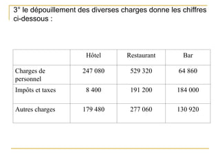 3° le dépouillement des diverses charges donne les chiffres
ci-dessous :
Hôtel Restaurant Bar
Charges de
personnel
247 080 529 320 64 860
Impôts et taxes 8 400 191 200 184 000
Autres charges 179 480 277 060 130 920
 