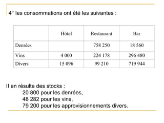 4° les consommations ont été les suivantes :
Hôtel Restaurant Bar
Denrées 758 250 18 560
Vins 4 000 224 178 296 480
Divers 15 096 99 210 719 944
II en résulte des stocks :
20 800 pour les denrées,
48 282 pour les vins,
79 200 pour les approvisionnements divers.
 