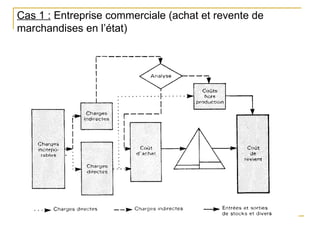 Cas 1 : Entreprise commerciale (achat et revente de
marchandises en l’état)
 