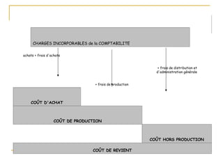 achats + frais d'achats
+ frais de production
+ frais de distribution et
d'administration générale
COÛT D'ACHAT
COÛT DE PRODUCTION
COÛT HORS PRODUCTION
COÛT DE REVIENT
CHARGES INCORPORABLES de la COMPTABILITE
 