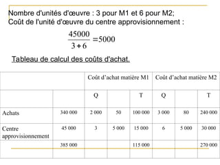 Nombre d'unités d'œuvre : 3 pour M1 et 6 pour M2;
Coût de l'unité d'œuvre du centre approvisionnement :
5000
6
3
45000


Tableau de calcul des coûts d'achat.
Coût d’achat matière M1 Coût d’achat matière M2
Q T Q T
Achats 340 000 2 000 50 100 000 3 000 80 240 000
Centre
approvisionnement
45 000 3 5 000 15 000 6 5 000 30 000
385 000 115 000 270 000
 