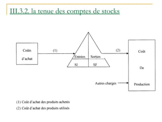 III.3.2. la tenue des comptes de stocks
 