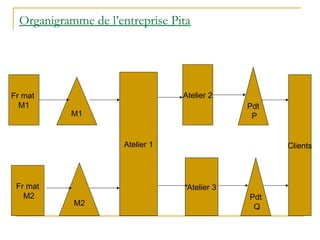 Fr mat
M1
Fr mat
M2
M1
M2
Atelier 1
Atelier 2
Atelier 3
Pdt
P
Pdt
Q
Clients
Organigramme de l’entreprise Pita
 