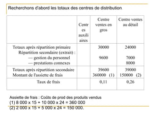Recherchons d'abord les totaux des centres de distribution.
Centr
es
auxili
aires
Centre
ventes en
gros
Centre ventes
au détail
Totaux après répartition primaire
Répartition secondaire (extrait) :
— gestion du personnel
— prestations connexes
30000
9600
24000
7000
8000
Totaux après répartition secondaire
Montant de l'assiette de frais
39600
360000 (1)
39000
150000 (2)
Taux de frais 0,11 0,26
Assiette de frais : Coûts de prod des produits vendus
(1) 8 000 x 15 + 10 000 x 24 = 360 000
(2) 2 000 x 15 + 5 000 x 24 = 150 000.
 