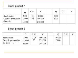 Stock produit A
Q
C.U. V Q C.U. V
Stock initial
Coût de production
du mois
2000
12000
12
15,5
24000
186 000
8000
2000
14000 210 000
Stock produit B
Q C.U. V Q C.U. V
Stock initial
Coût de production
du mois •.
5000
11 000
21,8
25
109 000
275 000
10 000
5000
16000 384 000
 
