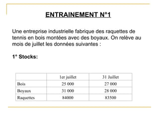 ENTRAINEMENT N°1
Une entreprise industrielle fabrique des raquettes de
tennis en bois montées avec des boyaux. On relève au
mois de juillet les données suivantes :
1° Stocks:
1er juillet 31 Juillet
Bois 25 000 27 000
Boyaux 31 000 28 000
Raquettes 84000 83500
 