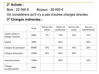 2° Achats :
Bois : 22 000 € Boyaux : 28 000 €
On considérera qu'il n'y a pas d'autres charges directes.
3° Charges indirectes :
Total
Service des
achats
Atelier de
production
Service des
ventes
Service
administratif
Autres achats et
charges externes
6000 5% 70% 10% 15%
Impôts 2000 60% 40%
Charges de personnel 50000 10% 60% 10% 20%
Charges financières 15000 40% 40% 20%
Amortissements 12000 90% 10%
Charges
exceptionnelles
8000
 
