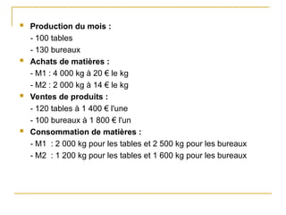  Production du mois :
- 100 tables
- 130 bureaux
 Achats de matières :
- M1 : 4 000 kg à 20 € le kg
- M2 : 2 000 kg à 14 € le kg
 Ventes de produits :
- 120 tables à 1 400 € l'une
- 100 bureaux à 1 800 € l'un
 Consommation de matières :
- M1 : 2 000 kg pour les tables et 2 500 kg pour les bureaux
- M2 : 1 200 kg pour les tables et 1 600 kg pour les bureaux
 