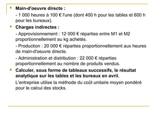  Main-d'oeuvre directe :
- 1 000 heures à 100 € l'une (dont 400 h pour les tables et 600 h
pour les bureaux).
 Charges indirectes :
- Approvisionnement : 12 000 € réparties entre M1 et M2
proportionnellement au kg achetés.
- Production : 20 000 € réparties proportionnellement aux heures
de main-d'oeuvre directe.
- Administration et distribution : 22 000 € réparties
proportionnellement au nombre de produits vendus.
 Calculer, sous forme de tableaux successifs, le résultat
analytique sur les tables et les bureaux en avril.
L'entreprise utilise la méthode du coût unitaire moyen pondéré
pour le calcul des stocks.
 