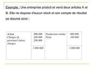 Exemple : Une entreprise produit et vend deux articles A et
B. Elle ne dispose d'aucun stock et son compte de résultat
se résume ainsi :
Achats
Charges de
personnel Autres
charges
500 000
300 000
200 000
Production vendue
Perte
900 000
100 000
1 000 000 1 000 000
 