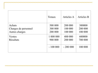 Totaux Articles A Articles B
Achats
Charges de personnel
Autres charges
500 000
300 000
200 000
200 000
100 000
100 000
300000
200 000
100 000
Ventes
Résultats
1 000 000
900 000
400 000
200 000
600000
700 000
- 100 000 - 200 000 100 000
 