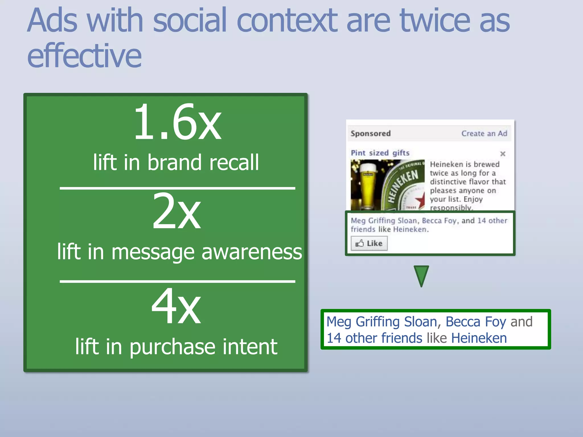 Ads with social context are twice as
effective

         1.6x
     lift in brand recall

           2x VS
  lift in message awareness

           4x                 Meg Griffing Sloan, Becca Foy and
                              14 other friends like Heineken
   lift in purchase intent
 