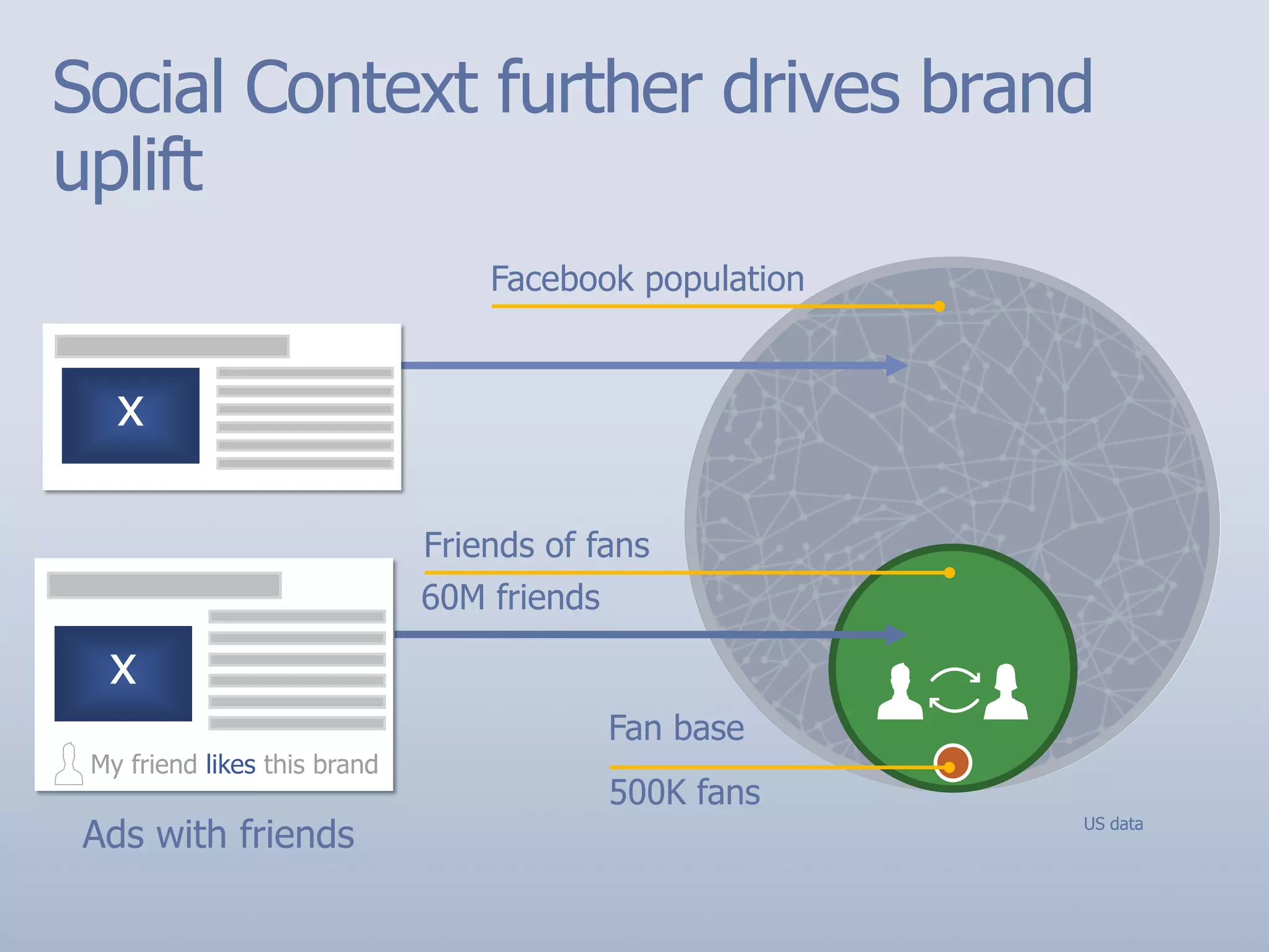 Social Context further drives brand
uplift
                                  Facebook population


   x

                              Friends of fans
                              60M friends

  x
                                            Fan base
 My friend likes this brand
                                            500K fans
 Ads with friends                                       US data
 