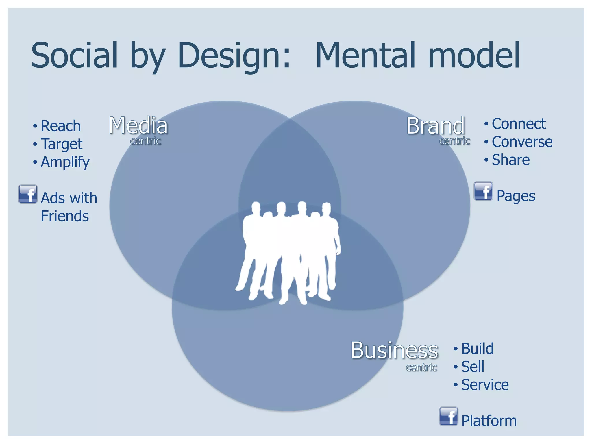 Social by Design: Mental model
• Reach                      • Connect
• Target                     • Converse
• Amplify                    • Share

• Ads with                   • Pages
  Friends




                         • Build
                         • Sell
                         • Service

                         • Platform
 