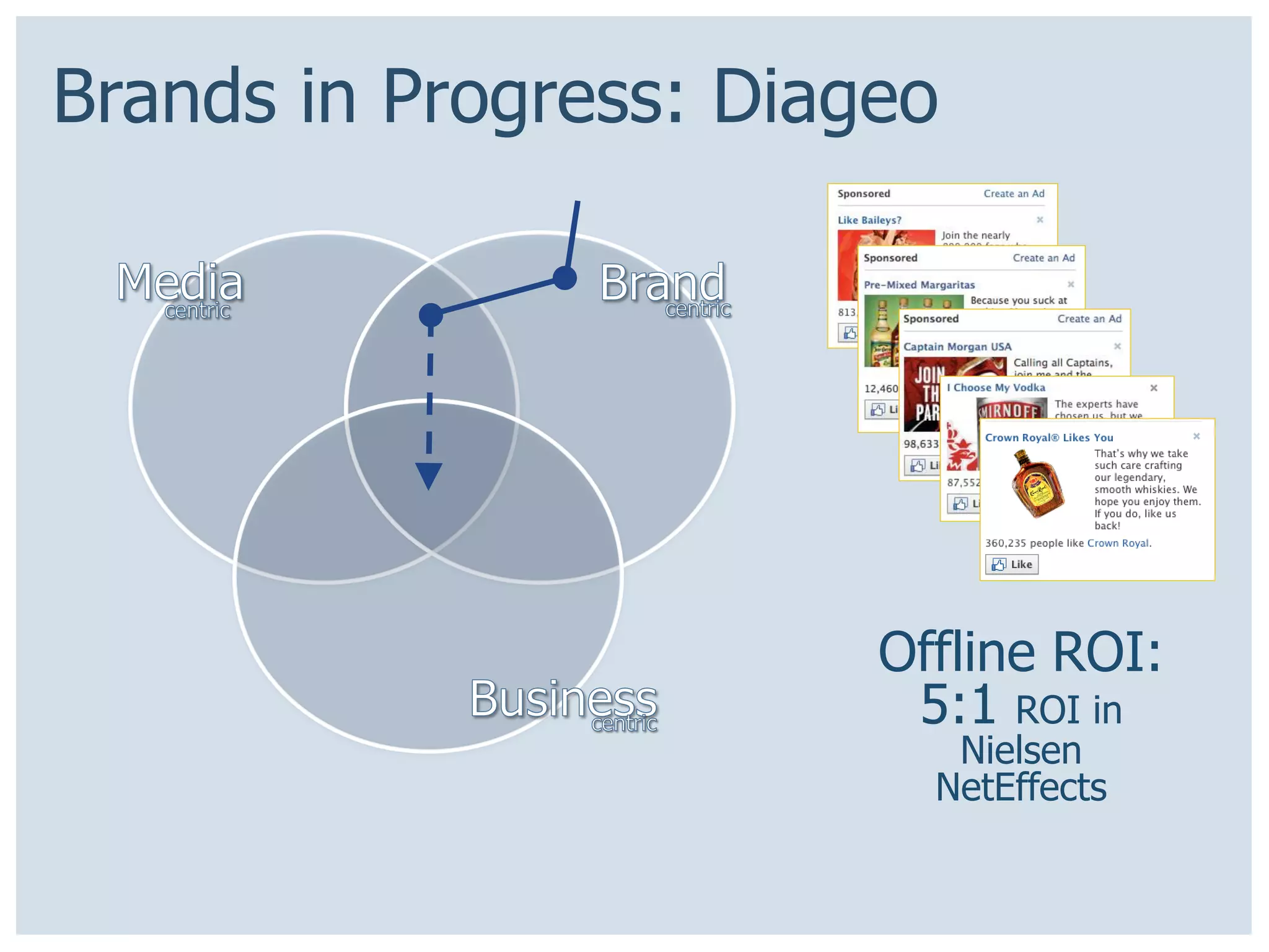 Brands in Progress: Diageo




                        Offline ROI:
                         5:1 ROI in
                           Nielsen
                          NetEffects
 