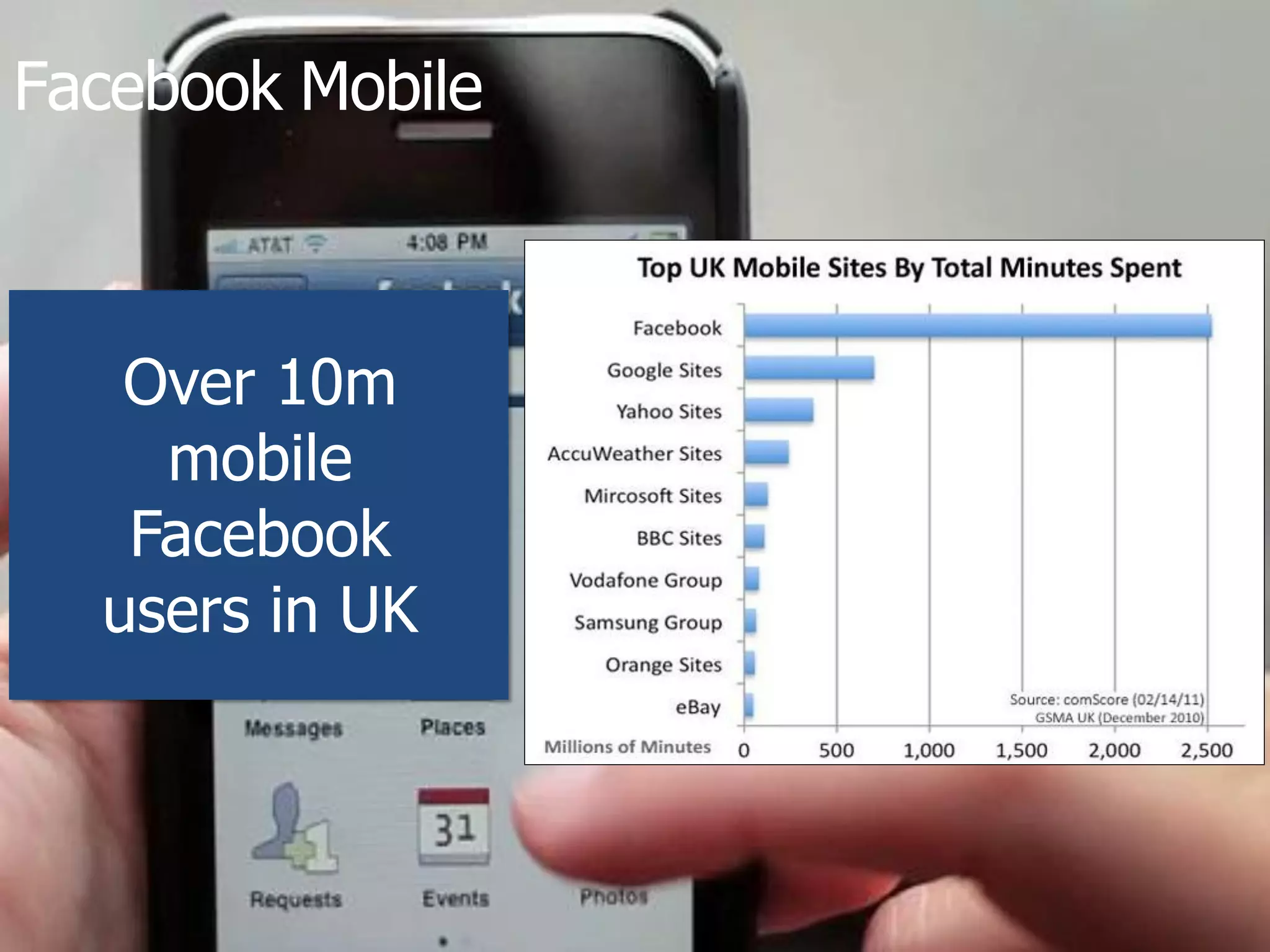 Facebook Mobile



   Over 10m
    mobile
   Facebook
  users in UK
 