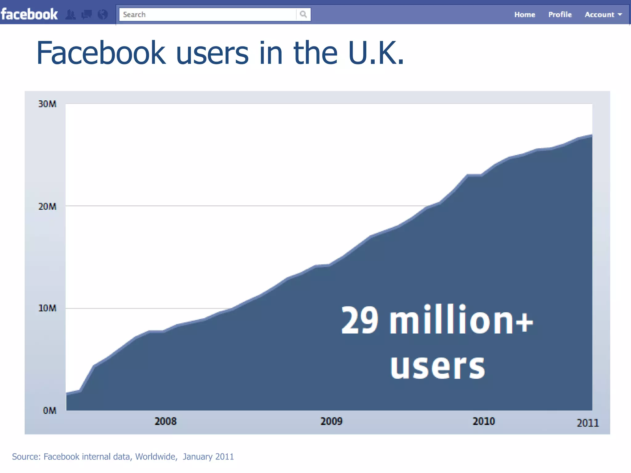 Facebook users in the U.K.




Source: Facebook internal data, Worldwide, January 2011
 
