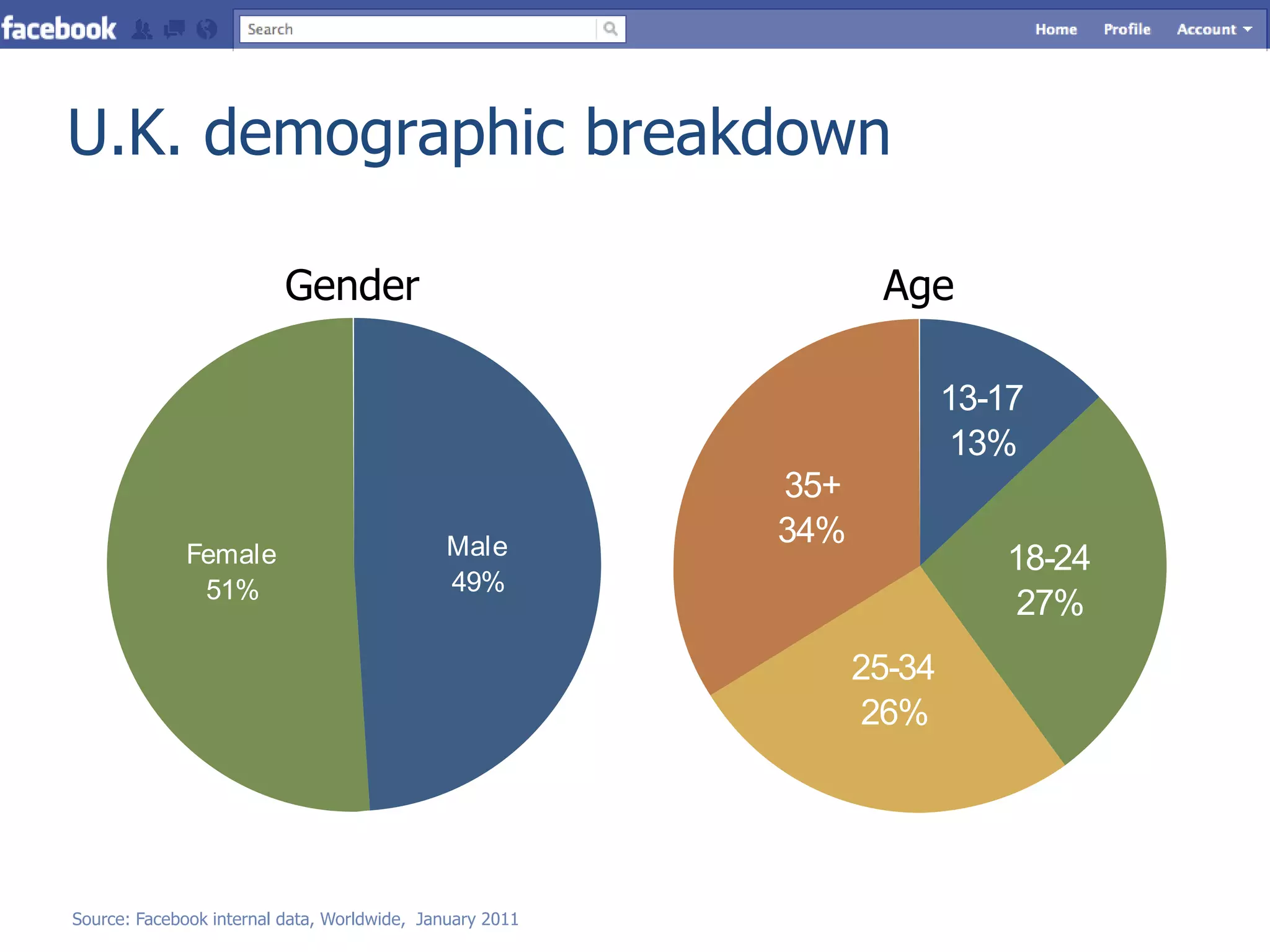 U.K. demographic breakdown

                          Gender                                 Age

                                                                        13-17
                                                                         13%
                                                          35+
                                              Male        34%
              Female                                                       18-24
               51%                            49%
                                                                           27%
                                                                25-34
                                                                 26%




Source: Facebook internal data, Worldwide, January 2011
 