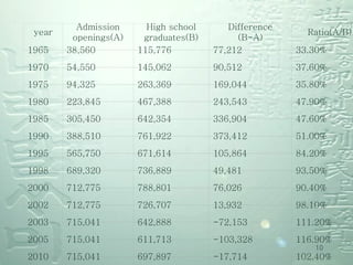year Admission openings(A) High school graduates(B) Difference (B-A) Ratio(A/B) 1965 38,560 115,776 77,212 33.30% 1970 54,550 145,062 90,512 37.60% 1975 94,325 263,369 169,044 35.80% 1980 223,845 467,388 243,543 47.90% 1985 305,450 642,354 336,904 47.60% 1990 388,510 761,922 373,412 51.00% 1995 565,750 671,614 105,864 84.20% 1998 689,320 736,889 49,481 93.50% 2000 712,775 788,801 76,026 90.40% 2002 712,775 726,707 13,932 98.10% 2003 715,041 642,888 -72,153 111.20% 2005 715,041 611,713 -103,328 116.90% 2010 715,041 697,897 -17,714 102.40% 