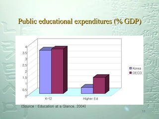 Public educational expenditures (% GDP)   (Source : Education at a Glance, 2004)   