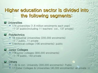 Higher education sector is divided into the following segments: Universities 174 universities (1.8   million enrolments each year) -> 37 public(including 11 teachers’ col., 137 private) Polytechnics 18 Industrial Universities (200,000 enrolments) -> 7 public, 11 private 1 technical college (196 enrolments): public Junior Colleges 158 junior colleges (900,000 enrolments) -> 16 public, 143 private Others  1 Air & corr. University (300,000 enrolments): Public 17 Cyber Colleges & Universities (40,000 enrolments): all private 