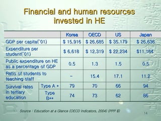 Financial and human resources invested in HE Source : Education at a Glance (OECD Indicators, 2004) (PPP $) Type B** Type A * 94 66 70 79 $ 26,636 $ 35,179 $ 26,685 $ 15,916 GDP per capita(’01) 0.5 1.5 1.3 0.5 Public expenditure on HE as a percentage of GDP 62 17.1 $ 22,234 US 73 15.4 $ 12,319 OECD 11.2 -  Ratio of students to teaching staff 86 74 Survival rates in tertiary education $11,164  $ 6,618  Expenditure per student(’01) Japan Korea 