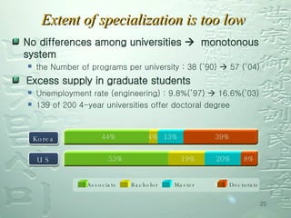 Extent of specialization is too low No differences among universities     monotonous system the Number of programs per university : 38 (’90)    57 (’04)  Excess supply in graduate students Unemployment rate (engineering) : 9.8%(’97)    16.6%(’03) 139 of 200 4-year universities offer doctoral degree Korea U S 53% 19% 20% 8% 44% 4% 13% 39% Associate Bachelor  Master  Doctorate 
