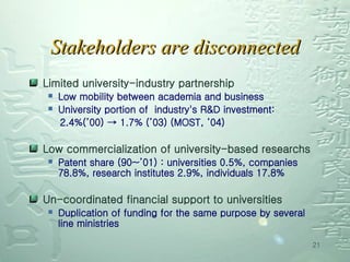 Stakeholders are disconnected Limited university-industry partnership Low mobility between academia and business University portion of  industry's R&D investment:  2.4%(’00) -> 1.7% (’03) (MOST, ‘04) Low commercialization of university-based researchs Patent share (90~’01) : universities 0.5%, companies 78.8%, research institutes 2.9%, individuals 17.8%  Un-coordinated financial support to universities   Duplication of funding for the same purpose by several line ministries 