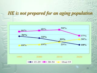 HE is not prepared for an aging population 