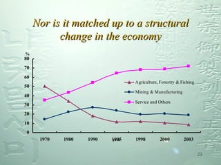 Nor is it matched up to a structural change in the economy 
