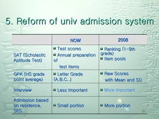 5. Reform of univ admission system Raw Scores  with Mean and SD Letter Grade (A,B,C..) GPA (HS grade point average) More important Less Important Interview More portion Small portion Admission based on residence, SES.. Ranking (1-9th grade) Item pools Test scores Annual preparation of  test items SAT (Scholastic Aptitude Test) 2008 NOW 
