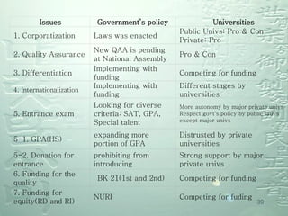 Five Issues    Issues  Government’s policy   Universities 1. Corporatization  Laws was enacted Public Univs: Pro & Con  Private: Pro 2. Quality Assurance New QAA is pending at National Assembly Pro & Con 3. Differentiation Implementing with funding  Competing for funding 4. Internationalization Implementing with funding Different stages by universities 5. Entrance exam Looking for diverse criteria: SAT, GPA, Special talent More autonomy by major private univs Respect govt's policy by public univs except major univs 5-1. GPA(HS) expanding more portion of GPA Distrusted by private universities 5-2. Donation for entrance  prohibiting from introducing Strong support by major private univs 6. Funding for the quality    BK 21(1st and 2nd) Competing for funding 7. Funding for equity(RD and RI) NURI Competing for fuding 