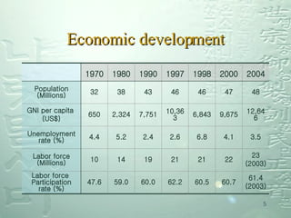 Economic development 61.4 (2003) 60.7 60.5 62.2 60.0 59.0 47.6 Labor force  Participation rate (%) 23 (2003) 22 21 21 19 14 10 Labor force (Millions) 3.5 4.1 6.8 2.6 2.4 5.2 4.4 Unemployment rate (%) 12,646 9,675 6,843 10,363 7,751 2,324 650 GNI per capita  (US$) 48 47 46 46 43 38 32 Population (Millions) 2004 2000 1998 1997 1990 1980 1970 
