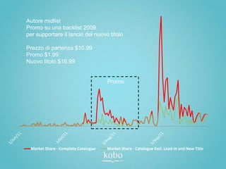 Autore midlist
Promo su una backlist 2009
per supportare il lancio del nuovo titolo

Prezzo di partenza $10.99
Promo $1.99
Nuovo titolo $16.99


                                     Promo




 Market Share - Complete Catalogue   Market Share - Catalogue Excl. Lead-In and New Title
 