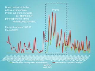Nuovo autore di thriller,
editore indipendente                                   Promo
Promo sul primo romanzo
           di Febbraio 2011
per supportare il lancio
         del secondo romanzo

Prezzo di partenza ~$10.50
Promo $0.99




       Market Share - Catalogue Excl. Promoted Title     Market Share - Complete Catalogue
 