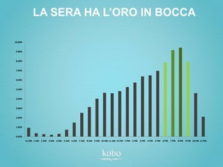 LA SERA HA L’ORO IN BOCCA

10.00%


 9.00%


 8.00%


 7.00%


 6.00%


 5.00%


 4.00%


 3.00%


 2.00%


 1.00%


 0.00%
         12 AM 1 AM 2 AM 3 AM 4 AM 5 AM 6 AM 7 AM 8 AM 9 AM 10 AM 11 AM 12 PM 1 PM 2 PM 3 PM 4 PM 5 PM 6 PM 7 PM 8 PM 9 PM 10 PM 11 PM
 