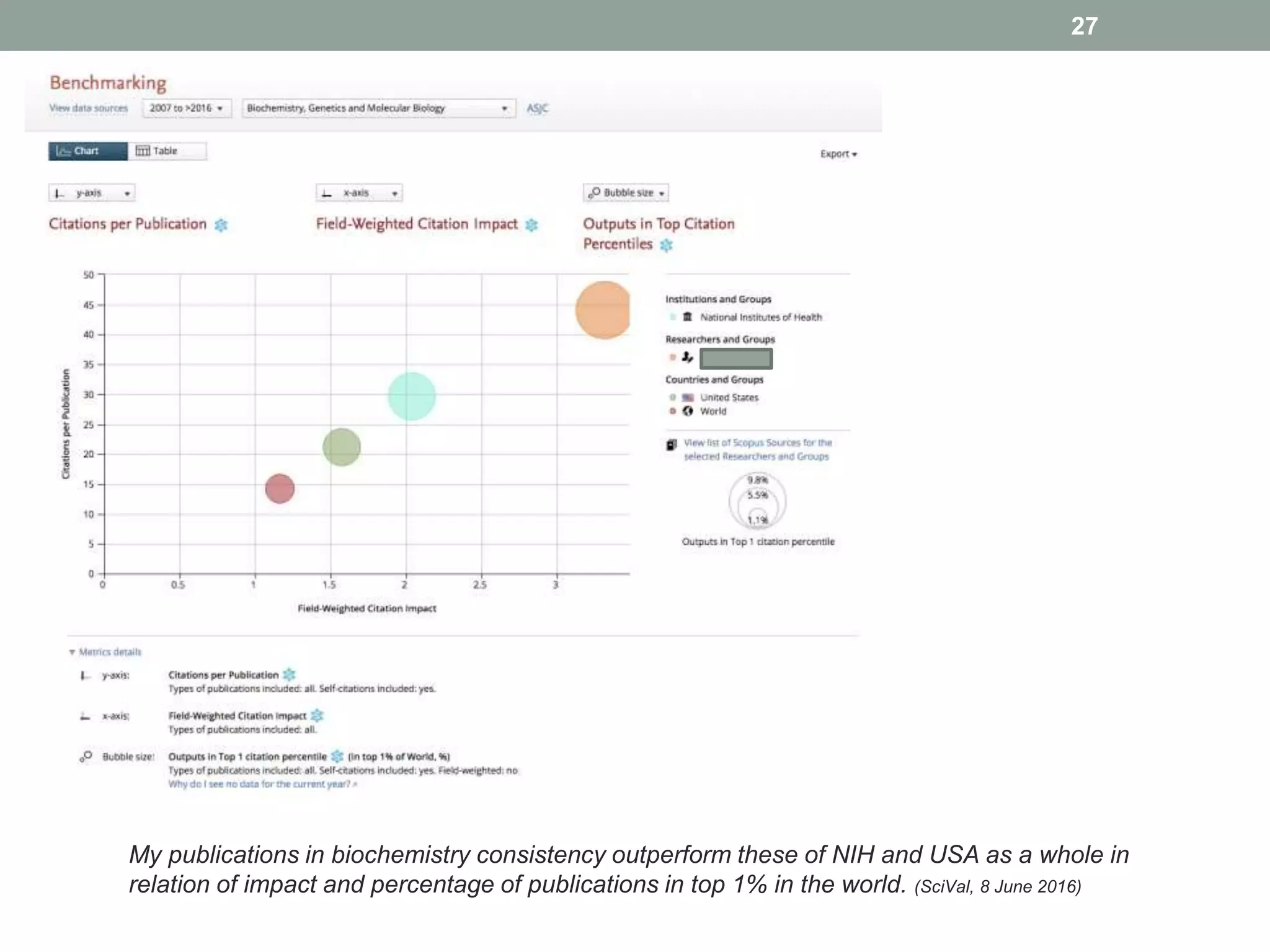 My publications in biochemistry consistency outperform these of NIH and USA as a whole in
relation of impact and percentage of publications in top 1% in the world. (SciVal, 8 June 2016)
27
 