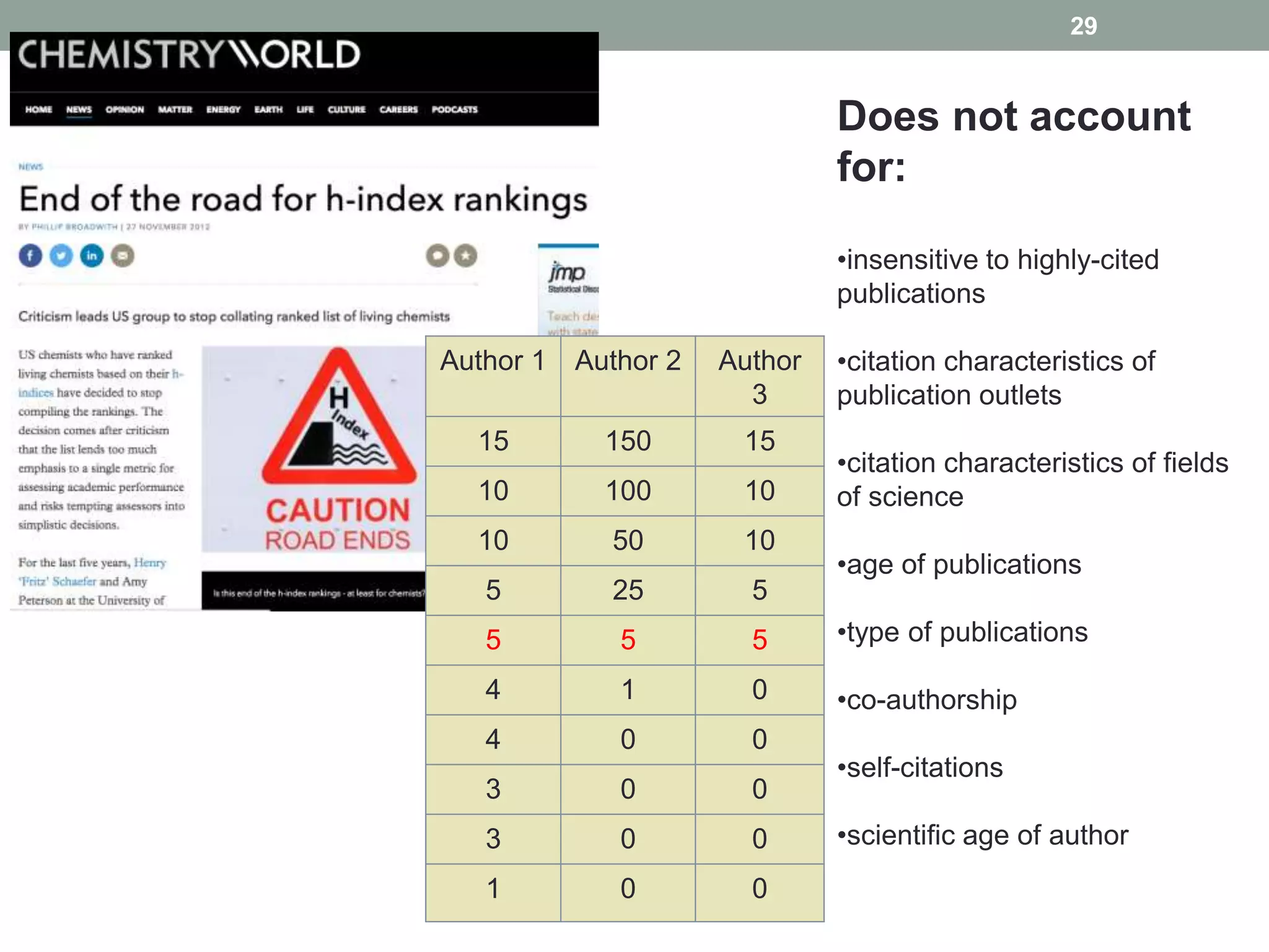 Author 1 Author 2 Author
3
15 150 15
10 100 10
10 50 10
5 25 5
5 5 5
4 1 0
4 0 0
3 0 0
3 0 0
1 0 0
Does not account
for:
•insensitive to highly-cited
publications
•citation characteristics of
publication outlets
•citation characteristics of fields
of science
•age of publications
•type of publications
•co-authorship
•self-citations
•scientific age of author
29
 