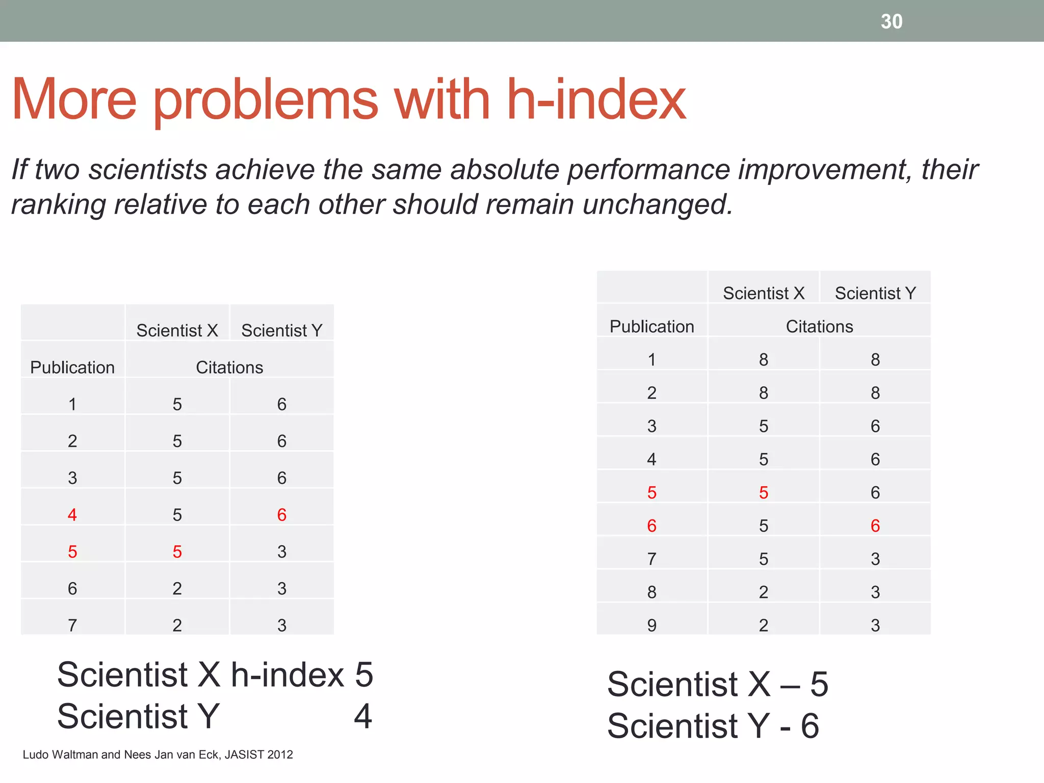 More problems with h-index
30
Ludo Waltman and Nees Jan van Eck, JASIST 2012
If two scientists achieve the same absolute performance improvement, their
ranking relative to each other should remain unchanged.
Scientist X Scientist Y
Publication Citations
1 5 6
2 5 6
3 5 6
4 5 6
5 5 3
6 2 3
7 2 3
Scientist X Scientist Y
Publication Citations
1 8 8
2 8 8
3 5 6
4 5 6
5 5 6
6 5 6
7 5 3
8 2 3
9 2 3
Scientist X h-index 5
Scientist Y 4
Scientist X – 5
Scientist Y - 6
 