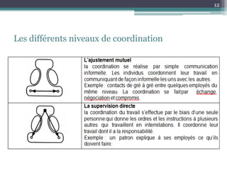 12




Les différents niveaux de coordination
 