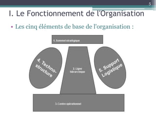 5

I. Le Fonctionnement de l'Organisation
• Les cinq éléments de base de l'organisation :
 