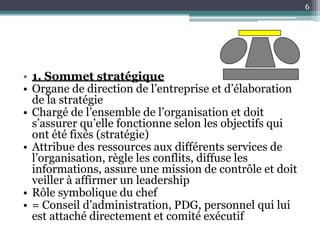 6




• 1. Sommet stratégique
• Organe de direction de l’entreprise et d’élaboration
  de la stratégie
• Chargé de l’ensemble de l’organisation et doit
  s’assurer qu’elle fonctionne selon les objectifs qui
  ont été fixés (stratégie)
• Attribue des ressources aux différents services de
  l’organisation, règle les conflits, diffuse les
  informations, assure une mission de contrôle et doit
  veiller à affirmer un leadership
• Rôle symbolique du chef
• = Conseil d’administration, PDG, personnel qui lui
  est attaché directement et comité exécutif
 
