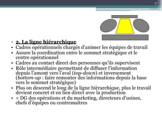 7




• 2. La ligne hiérarchique
• Cadres opérationnels chargés d’animer les équipes de travail
• Assure la coordination entre le sommet stratégique et le
  centre opérationnel
• Cadres au contact direct des personnes qu’ils supervisent
• Rôle intermédiaire permettant de diffuser l’information
  depuis l’amont vers l’aval (top-down) et inversement
  (bottom-up : faire remonter des informations depuis la base
  vers le sommet stratégique)
• Plus on descend le long de la ligne hiérarchique, plus le travail
  devient concret et en lien direct avec la production
• = DG des opérations et du marketing, directeurs d’usines,
  chefs d’équipes ou contremaîtres
 